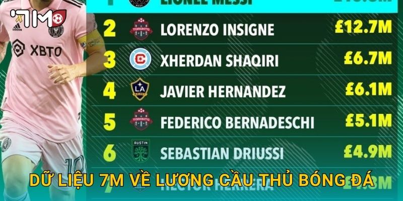 Dữ liệu 7m về lương cầu thủ bóng đá